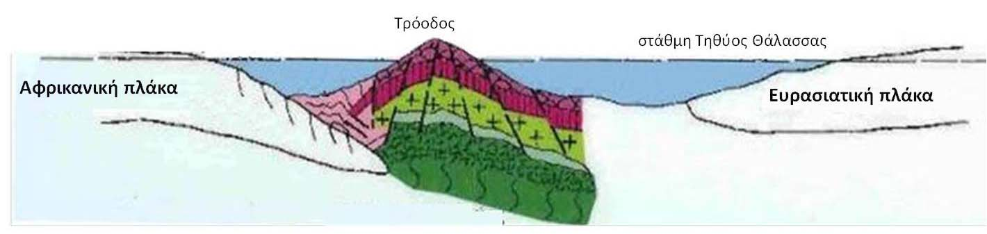 χρόνια) (Γ) Ύστερο Μειόκαινο (10 εκ.