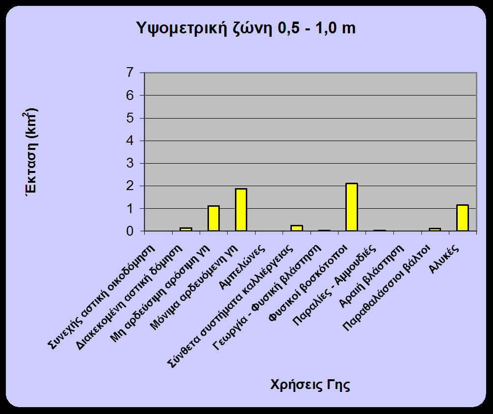 8.7.2 Εκτίμηση εκτάσεων στην υψομετρική ζώνη 0.5-1.0 m Το δεύτερο «απαισιόδοξο» σενάριο ανόδου της θαλάσσιας στάθμης αναφέρεται στην υψομετρική ζώνη που εκτείνεται από την ισοϋψή των 0.