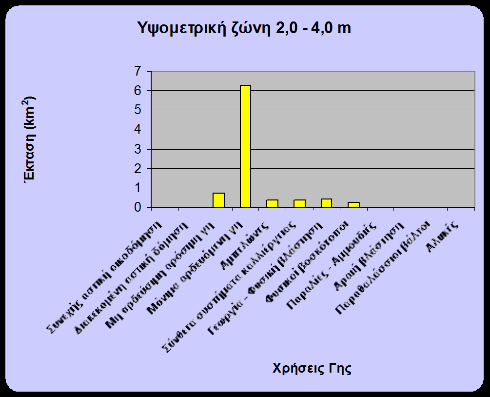 8.7.4 Εκτίμηση εκτάσεων στην υψομετρική ζώνη 2.0-4.