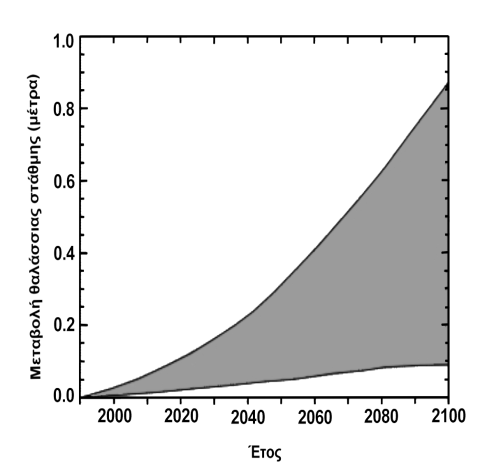 Enviromental Protection Agency (EPA) και της χρήσης μαθηματικών μοντέλων (IPCC Intergovernmental Panel on Climate Change, 2001), ότι μέχρι το έτος 2050, η μέση θερμοκρασία του αέρα του πλανήτη θα