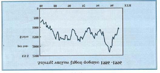 Διάγραμμα 1.3.: Δείκτης ναύλων ξηρού φορτίου (spot) 1986-1996 Πηγή: Α.Μ. Γουλιέλμος, Χρηματοδότηση ναυτιλιακών επιχειρήσεων, εκδόσεις Α. Σταμούλη,Αθήνα 1999, σελ.33.