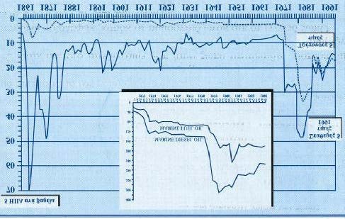 Διάγραμμα 1.13.: Τιμές πετρελαίου 1861-1991 Πηγή: Α.Μ. Γουλιέλμος, Management ναυτιλιακών επιχειρήσεων, τόμος α, εκδόσεις Α.Σταμούλη, Αθήνα 1999, σελ.