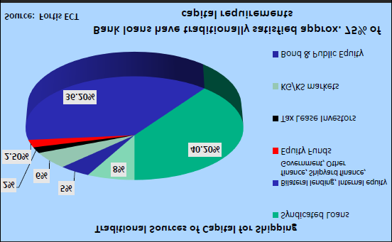 Διάγραμμα 2.1.: Πηγές ναυτιλικαής χρηματοδότησης Πηγή: www.fortis.