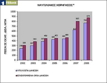 Διάγραμμα 2.12.: Διαχρινικό ύψος χρηματοδότησης για την Ελληνική ναυτιλία από την FBBank Πηγή: www.fbbank.