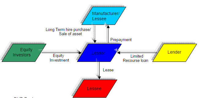 2.4. Χρηματοδοτική μίσθωση / Leasing Σε γενικές γραμμές, η χρηματοδοτική μίσθωση / leasing αποτελεί μια μορφή χρηματοδότησης κατά την οποία ο επενδυτής, ο οποίος καλείται εκμισθωτής / lessor, αποκτά