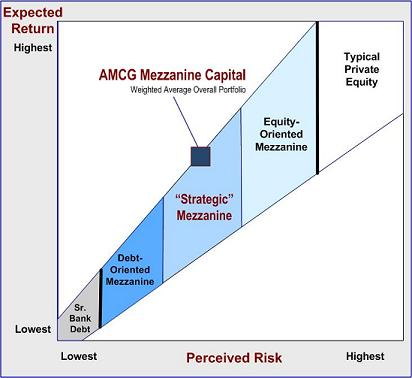 : Διάγραμμα απόδοσης κινδύνου Mezzanine Finance Πηγή: http://www.martrans.org/educational/notes/introfinance/naut-crim.