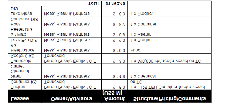 Πηγή: Marine Money