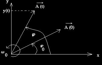 Fig. 3.. Reprezentarea fazoriala a oscilatiei. Marimile fizice caracteristice ale oscilatorului ideal pot fi reprezentate grafic în functie de timp.