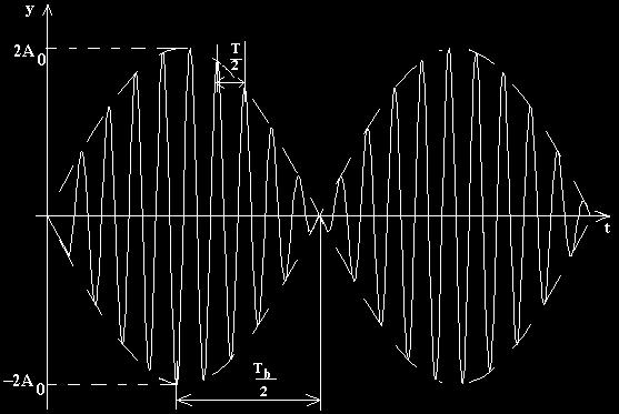 Fig. 3.8. Fenomenul de batai. Faza oscilatiei are perioada T, mult mai mica decât Tb: Oscilatia rezultanta este reprezentata, în fig.3.7, cu linie continua.