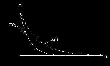logaritmul natural al raportului dintre doua amplitudini succesive: Fig.3.5.
