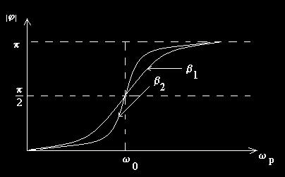 Fig. 3.9. Variatia modulului fazei intiale a oscilatiei permanente în 3.6.