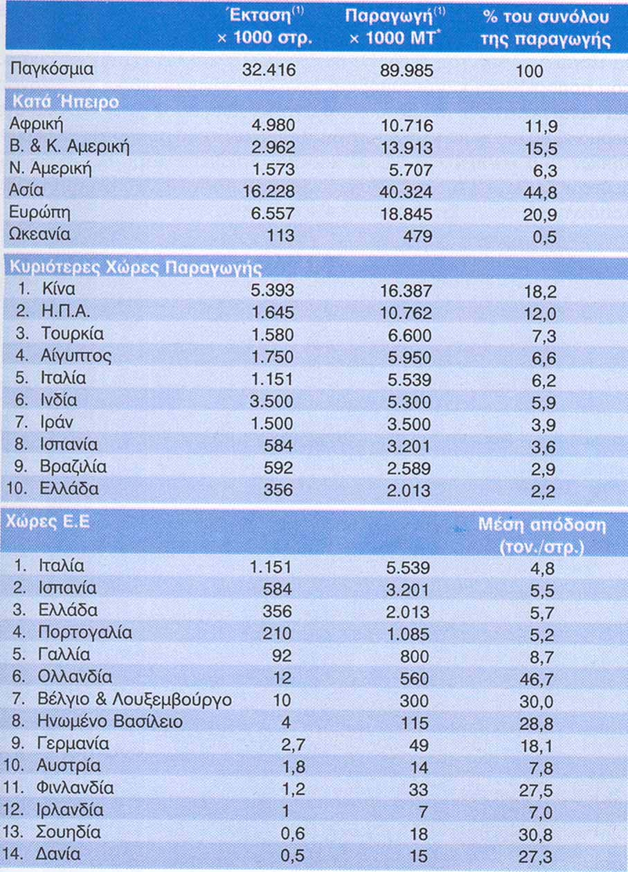 Η τοµάτα είναι σήµερα το πλέον αγαπητό λαχανικό απαραίτητο συµπλήρωµα στη διατροφή του ανθρώπου, είτε ως νωπό λαχανικό είτε ως µεταποιηµένο βιοµηχανικό ή οικιακό προϊόν.