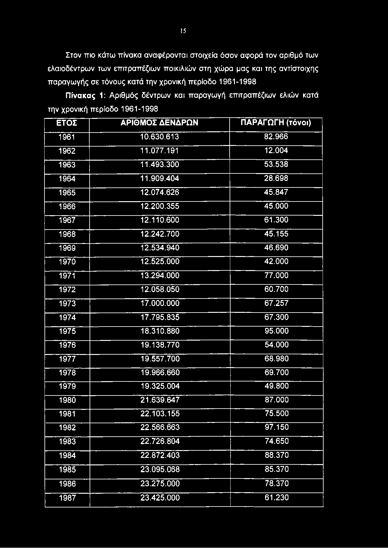 538 1964 11.909.404 28.698 1965 12.074.626 45.847 1966 12.200.355 45.000 1967 12.110.600 61.300 1968 12.242.700 45.155 1969 12.534.940 46.690 1970 12.525.000 42.000 1971 13.294.000 77.000 1972 12.058.