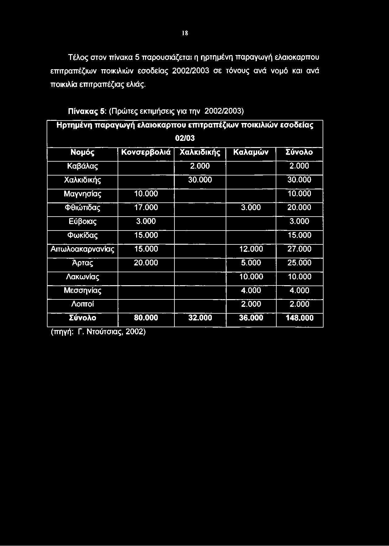 Πίνακας 5: (Πρώτες εκτιμήσεις για την 2002/2003) Ηρτημένη παραγωγή ελαιόκαρπου επιτραπέζιων ποικιλιών εσοδείας 02/03 Νομός Κονσερβολιά Χαλκιδικής Καλαμών Σύνολο