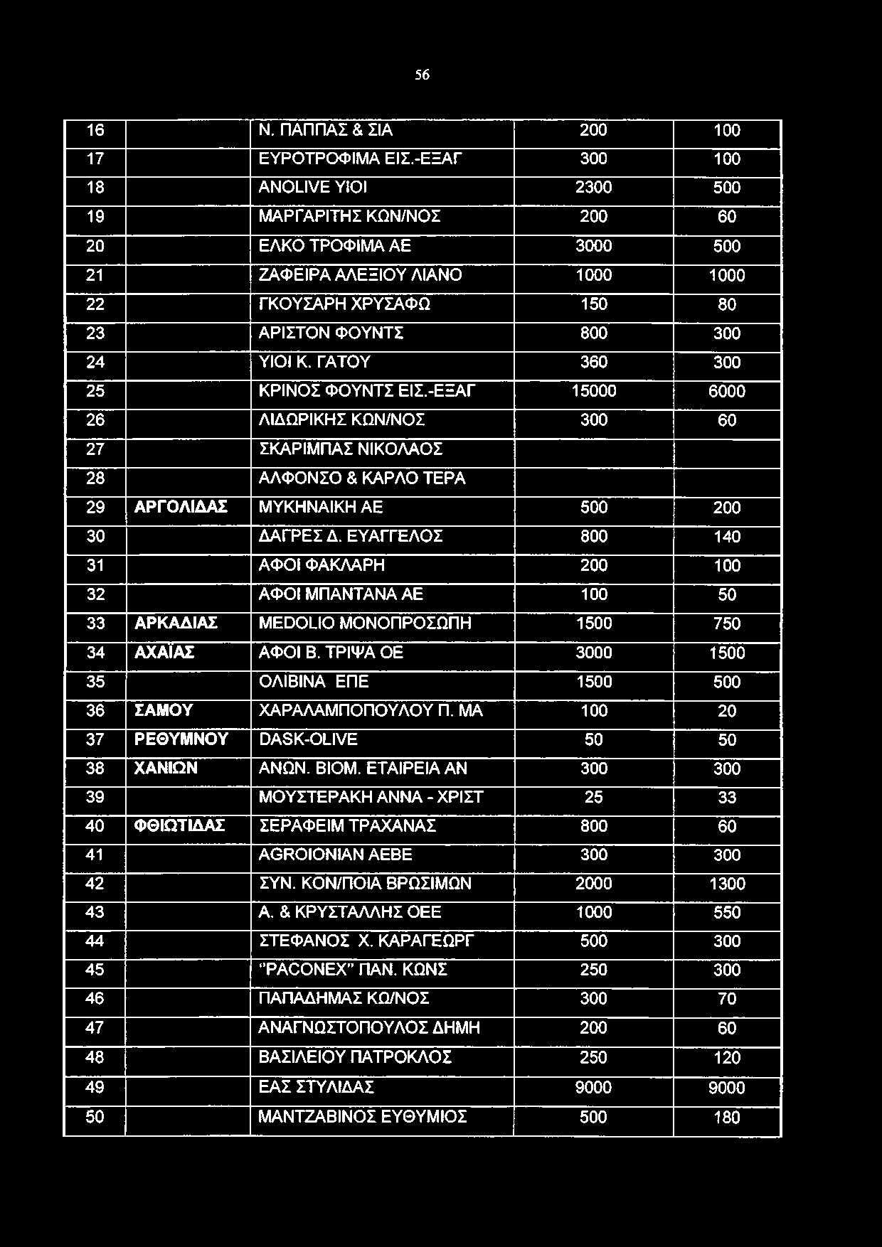 Κ. ΓΑΤΟΥ 360 300 25 ΚΡΙΝΟ Σ Φ Ο ΥΝ ΤΣ ΕΙΣ.-ΕΞΑΓ 15000 6000 26 ΛΙΔΩ ΡΙΚΗΣ ΚΩΝ/ΝΟΣ 300 60 27 ΣΚΑΡΙΜΠΑΣ ΝΙΚΟΛΑΟΣ 28 ΑΛΦ ΟΝΣΟ & ΚΑΡΛΟ ΤΕΡΑ 29 ΑΡΓΟΛΙΔΑΣ ΜΥΚΗΝΑΪΚΗ ΑΕ 500 200 30 ΔΑΓΡΕΣ Δ.