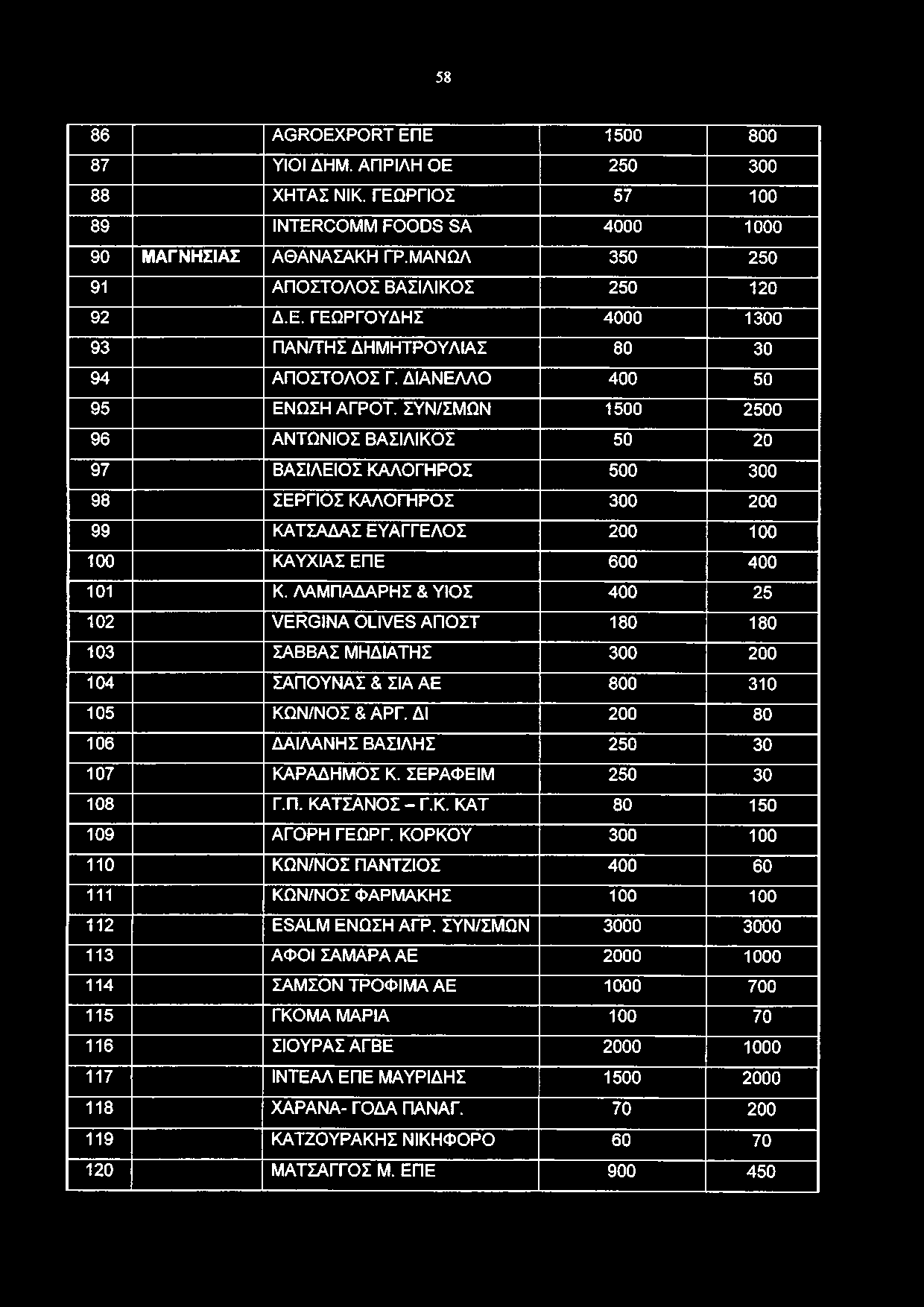 58 86 AG RO EXPO RT ΕΠΕ 1500 800 87 ΥΙΟΙ ΔΗΜ. ΑΠΡΙΛΗ ΟΕ 250 300 88 ΧΗΤΑΣ ΝΙΚ. ΓΕΩΡΓΙΟΣ 57 100 89 INTERCO M M FO O DS SA 4000 1000 90 ΜΑΓΝΗΣΙΑΣ ΑΘΑΝΑΣΑΚΗ ΓΡ.