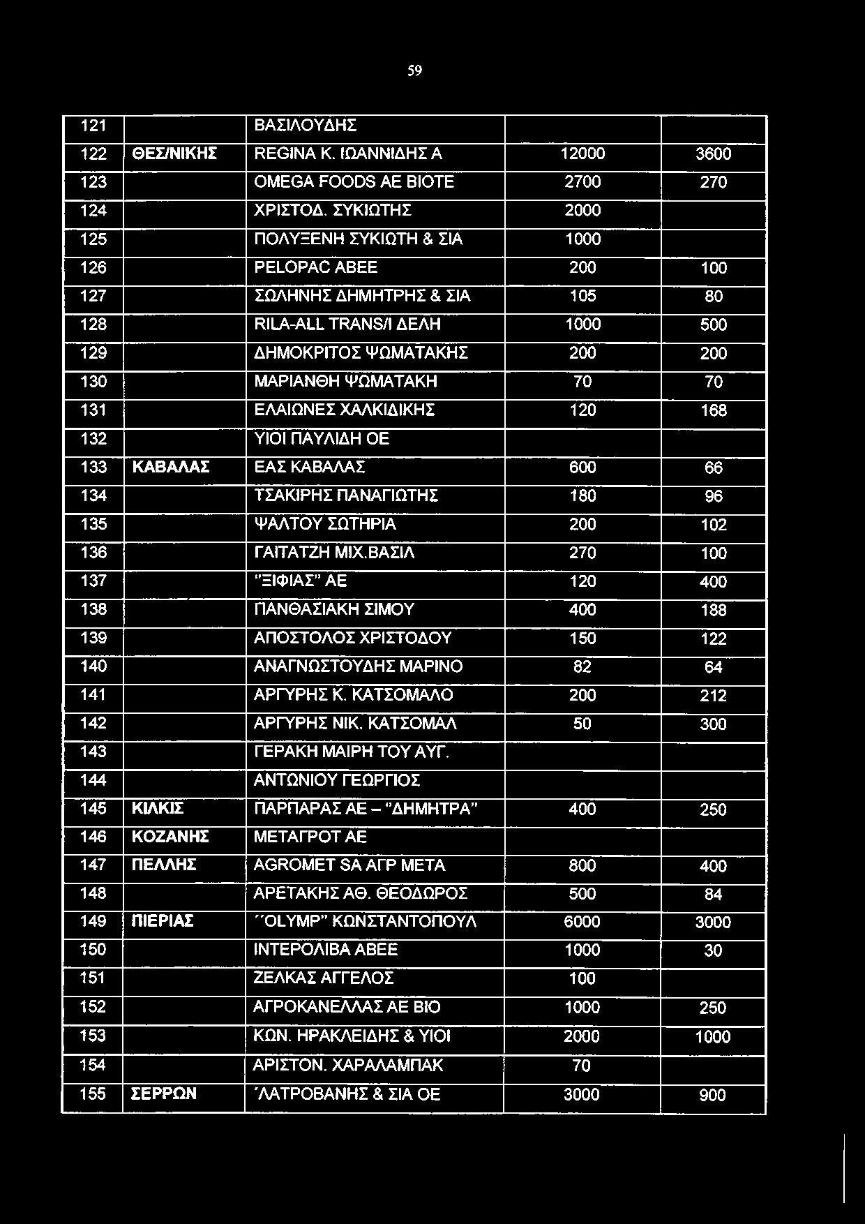 70 70 131 ΕΛΑΙΩ ΝΕΣ ΧΑΛΚΙΔΙΚΗΣ 120 168 132 ΥΙΟΙ ΠΑΥΛΙΔΗ ΟΕ 133 ΚΑΒΑΛΑΣ ΕΑΣ ΚΑΒΑΛΑΣ 600 66 134 ΤΣΑ Κ ΙΡΗ Σ ΠΑΝΑΓΙΩΤΗΣ 180 96 135 Ψ ΑΛΤΟ Υ ΣΩΤΗΡΙΑ 200 102 136 ΓΑΙΤΑΤΖΗ ΜΙΧ.