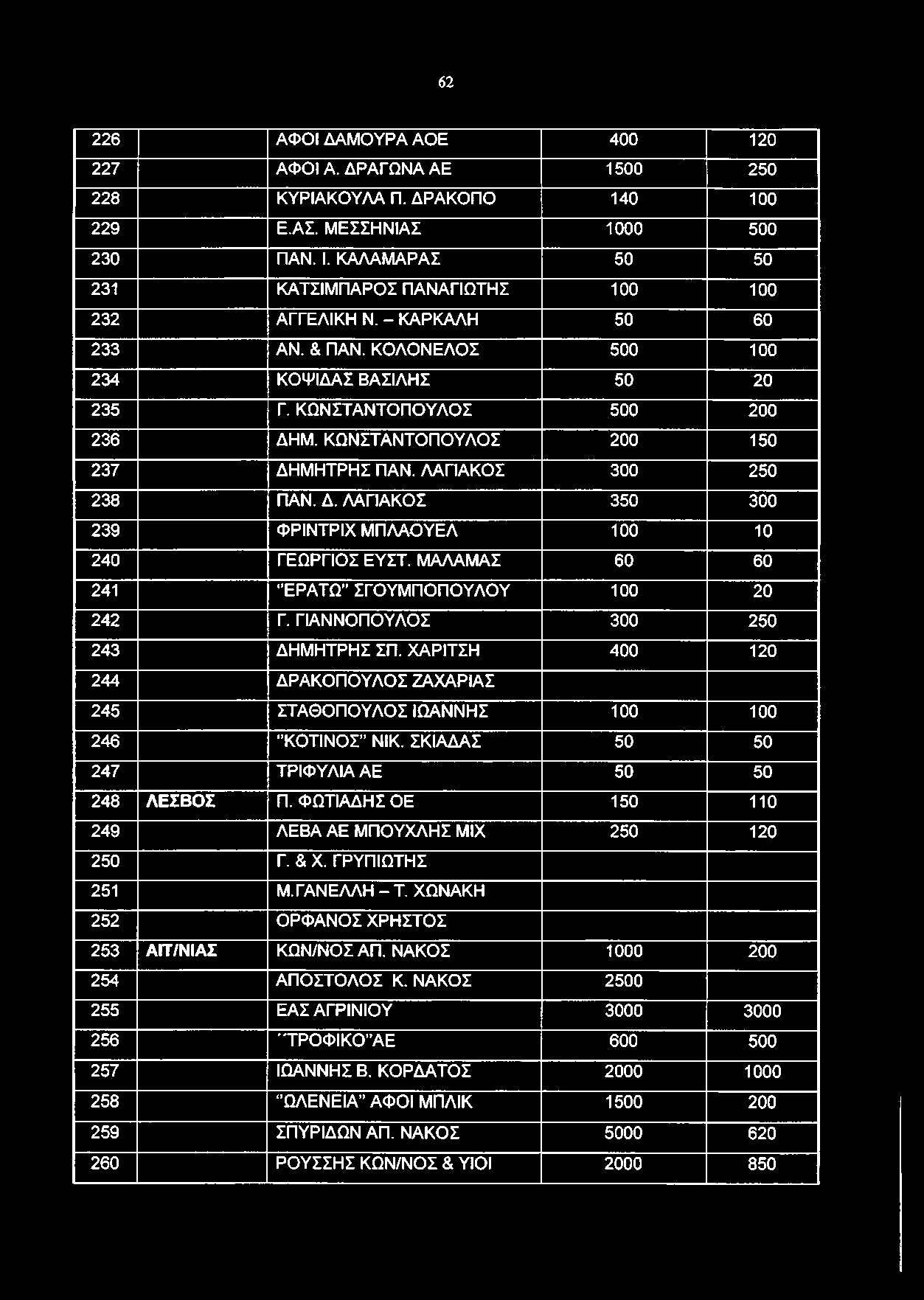 ΚΩ ΝΣΤΑΝΤΟ ΠΟ ΥΛΟ Σ 200 150 237 ΔΗΜΗΤΡΗΣ ΠΑΝ. ΛΑΓΙΑΚΟΣ 300 250 238 ΠΑΝ. Δ. ΛΑΓΙΑΚΟΣ 350 300 239 ΦΡΙΝΤΡΙΧ ΜΠΛΑΟΥΕΛ 100 10 240 ΓΕΩΡΓΙΟΣ ΕΥΣΤ. ΜΑΛΑΜΑΣ 60 60 241 "ΕΡΑΤΩ ΣΓΟΥΜΠΟΠΟΥΛΟΥ 100 20 242 Γ.