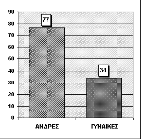 Ολοκληρωµένη ιαχείριση Υδατικών Πόρων 635 ντας τη διαπίστωση ότι οι γυναίκες συµµετέχουν σε µεγαλύτερο ποσοστό (σχεδόν διπλάσιο) από τους άνδρες σε εθελοντικά προγράµµατα Π.Ε. (Γράφηµα 3). 5.