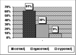 , προκύπτει ότι οι προερχόµενοι από τις ηµιαστικές περιοχές έχουν ένα ελαφρό προβάδισµα στη συµµετοχή, έναντι των άλλων περιοχών (29,41% α- στική,33,33% ηµιαστική και 20,5% αγροτική) (Γράφηµα 4).