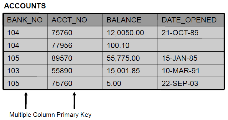 Πρωτεύον Κλειδί Ένα πρωτεύον κλειδί (Primary Key, PK) είναι μία στήλη ή σύνολο από στήλες, που προσδιορίζουν