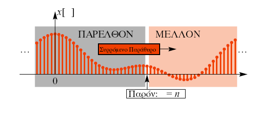 Γραµµική Συνέλιξη [n] n y[