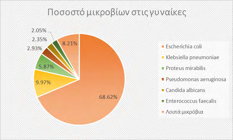 Εικόνα 14: Το ποσοστό μικροβίων στις γυναίκες.