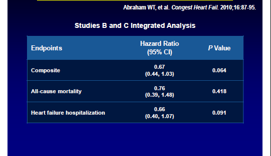 Hazard Ratios for Composite