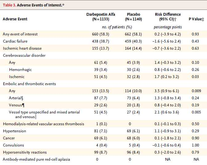 Darbepoetin-alpha in CHF: RED-HF