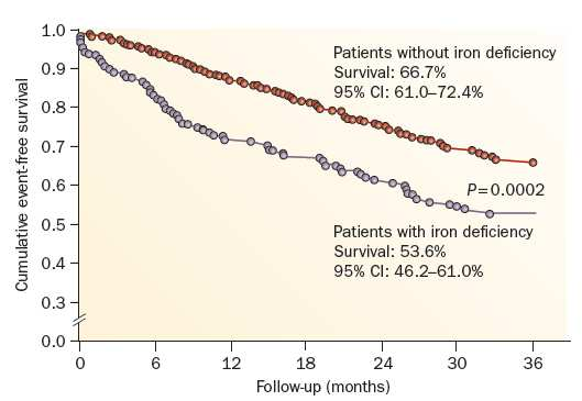 Iron deficiency in HF 546 CHF pts