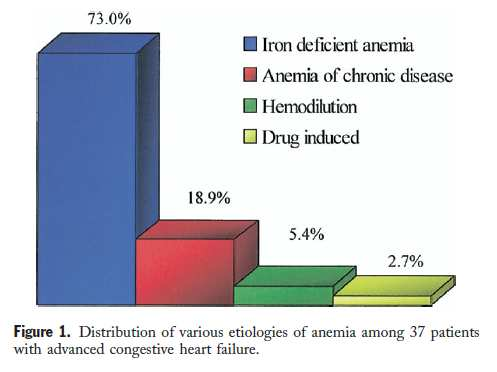 Etiology of anemia in advanced CHF Bone marrow aspiration 37 pts, advanced CHF, LVEF 25% Hgb < 12g/dl men,hgb < 11.