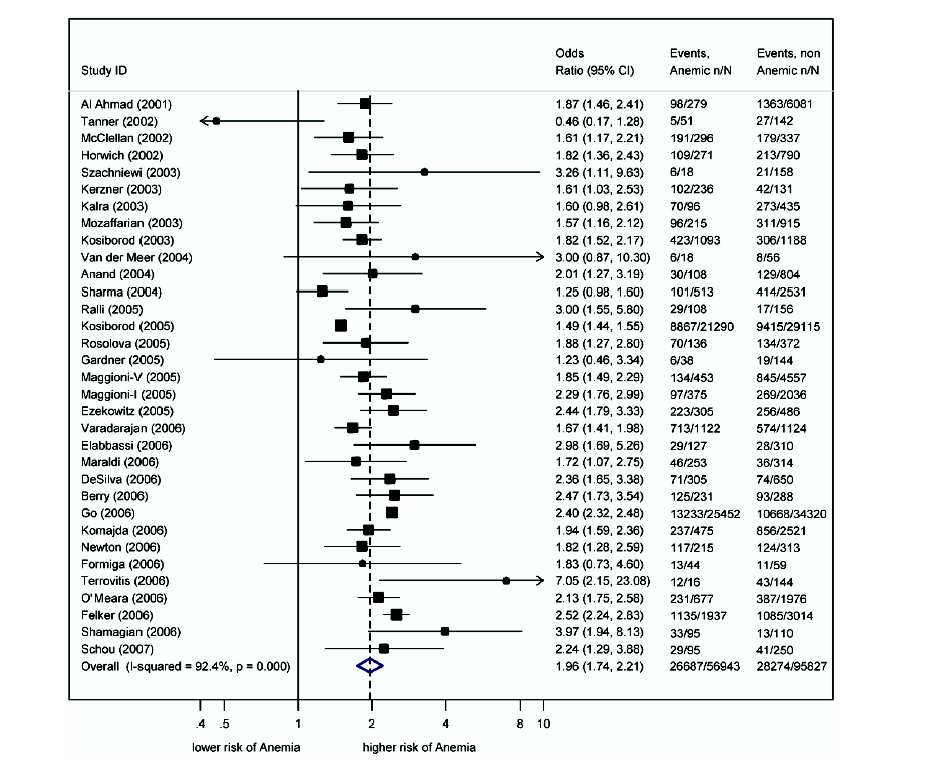 Anemia as prognostic factor in CHF: a meta-analysis analysis of >150,000 patients Anemia is