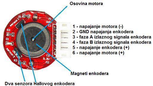 Pogon motora originalno se sastoji od motora, reduktora i pločice s enkoderom kako je prikazano na desnoj slici slike 5. (S motora maketi skinut je reduktor.