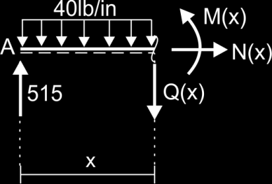 x=0 Ν(x)=0 F y= Q(x)+40x-515= Q(x)=515-40x, Q(0)=515lb, Q(12)= 35lb Μ= M(x)+40x -515x=