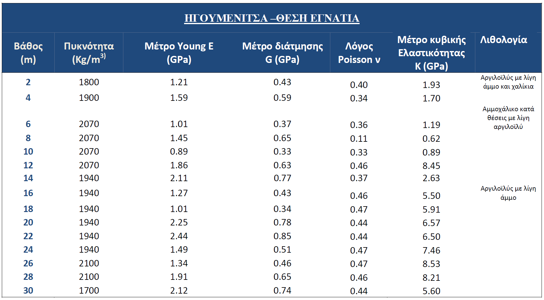 Πίνακας 2: Τιμές δυναμικών ελαστικών