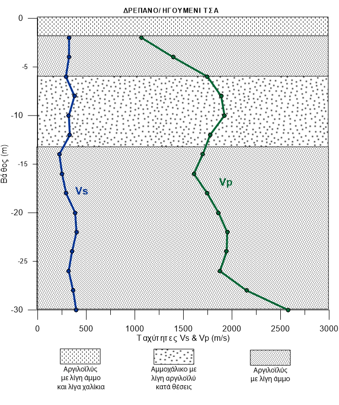 Σχήμα 10: Γράφημα ταχυτήτων P και S κυμάτων συναρτήσει του βάθους με απλοποιημένη λιθολογική περιγραφή της γεώτρησης στη θέση Δρέπανο / Ηγουμενίτσα.