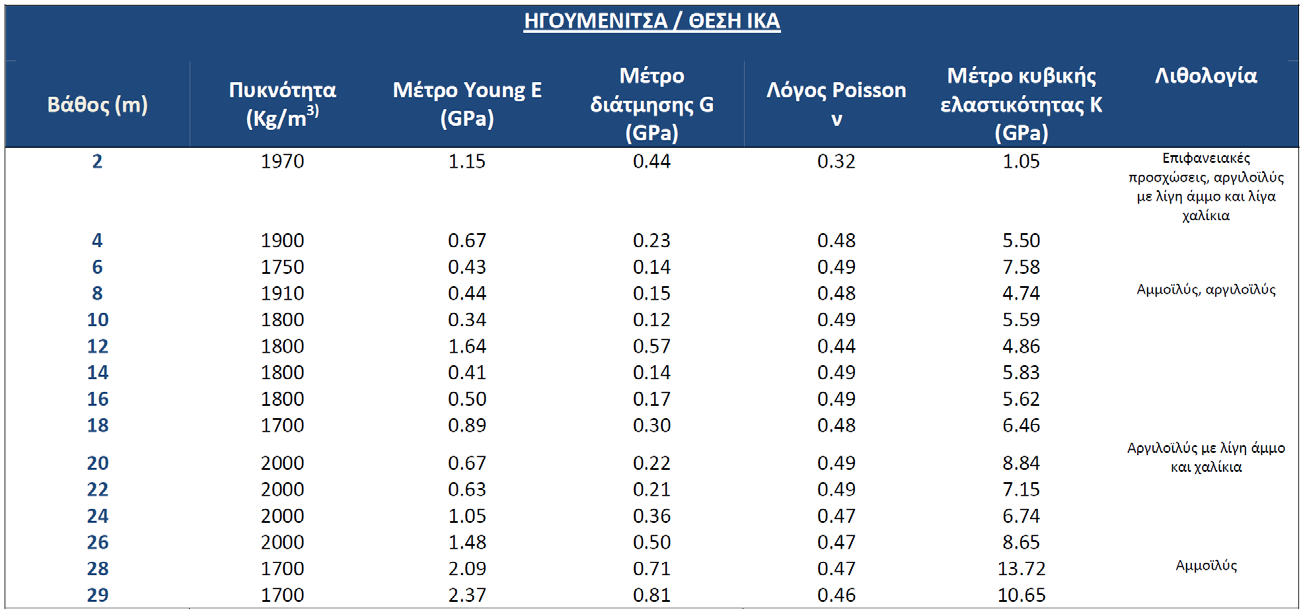 Πίνακας 6: Τιμές δυναμικών ελαστικών