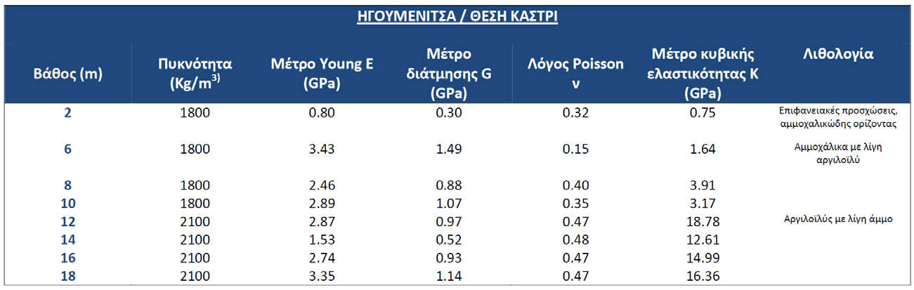 Πίνακας 8: Τιμές δυναμικών ελαστικών