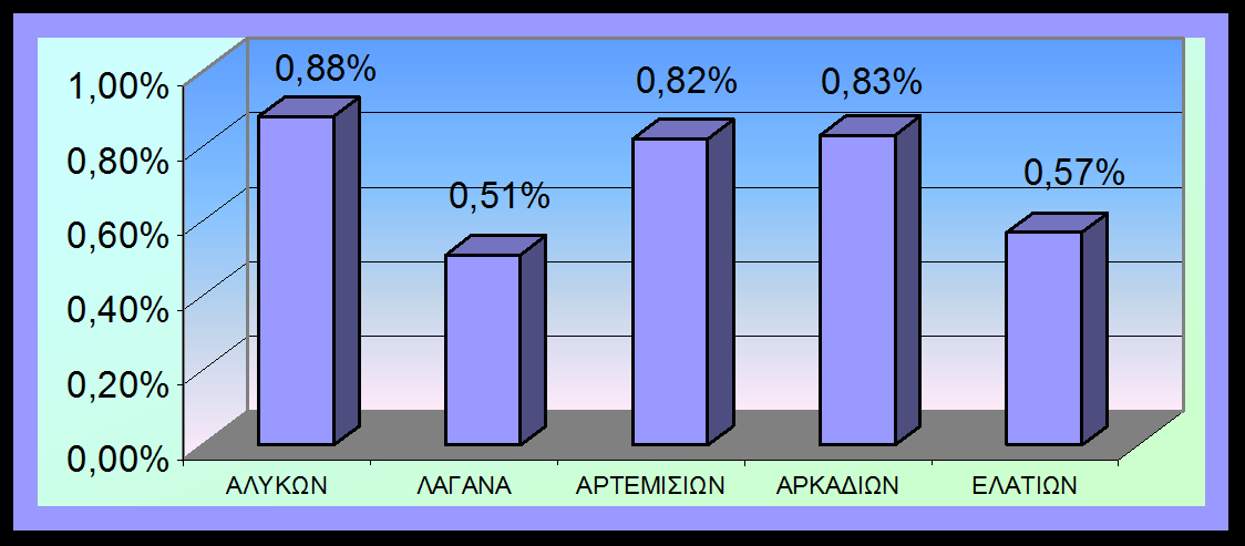 ηνλ πίλαθα πνπ αθνινπζεί παίξλνπκε κηα ελδεηθηηθή εηθφλα ηεο θαηάζηαζεο πνπ επηθξαηεί ζηνπο Γήκνπο ηνπ Ννκνχ φζνλ αθνξά ηελ αλαινγία εξγαδνκέλσλ θαη ρξεζηψλ ησλ θνηλσληθψλ ππεξεζηψλ ηνπ θάζε Γήκνπ.