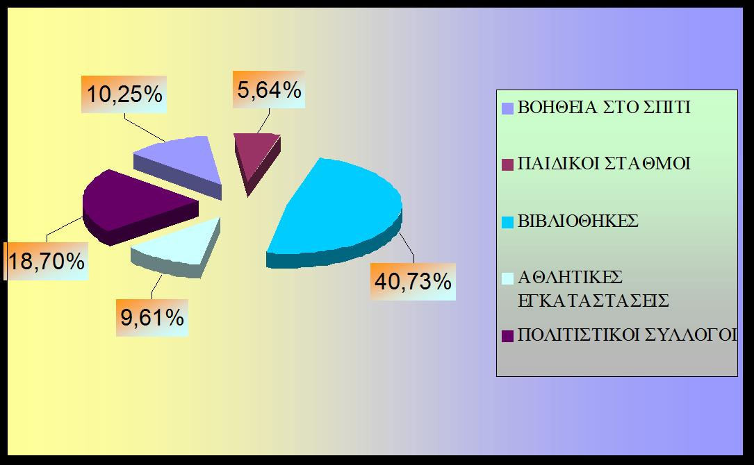 6.4.4 Πξνβιήκαηα θαη αηηήκαηα ησλ Γήκσλ ζηελ πξνζπάζεηα άζθεζεο Κνηλσληθήο Πνιηηηθήο ην ηειεπηαίν ηκήκα ηνπ εξσηεκαηνινγίνπ νη Γήκαξρνη ή νη Αληηδήκαξρνη ηνπ θάζε Γήκνπ θιήζεθαλ λα απαληήζνπλ ζε ηξία