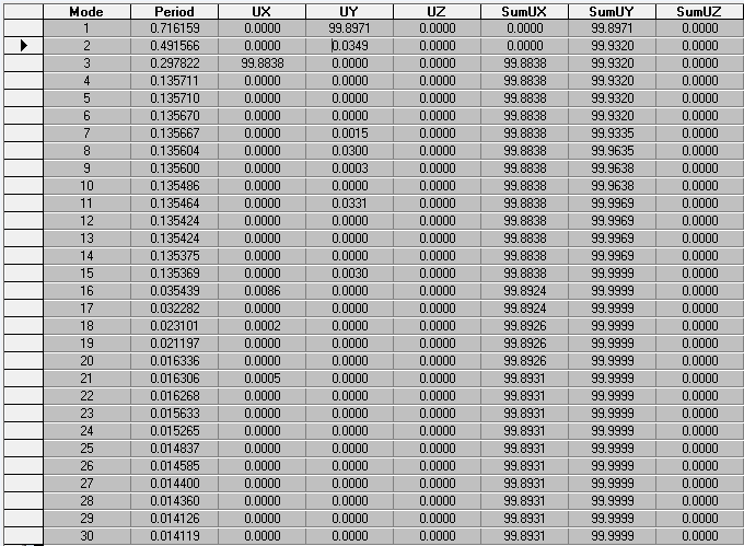 77 Στην παρούσα εργασία, αποδεικνύεται, ότι το άθροισμα των δρωσών ιδιομορφικών μαζών για τις ιδιομορφές που ελήφθησαν υπόψη είναι τουλάχιστον το 90% της συνολικής