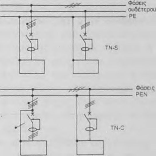 12 προστασία με (RCD) ρελέ διαρροής σε συστήματα ΤΝ με μεγάλη αντίσταση βρόγχου σφάλματος γης Πρόταση 3 Αυξήστε το μέγεθος των αγωγών ΡΕ ή PEN