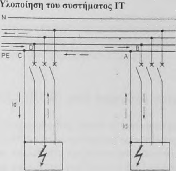 αφόπλιση του διακόπτη (ή να κάψει την ασφάλεια) που προστατεύει το κύκλωμα, με επαρκή ταχύτητα που να εξασφαλίζει ασφάλεια από έμμεση επαφή.