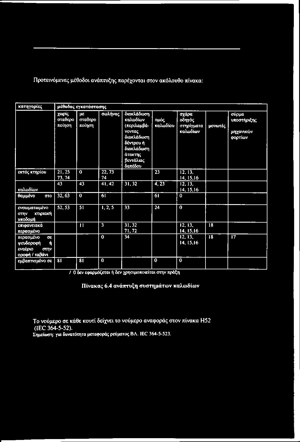 0 11 3 31,32 12, 13, 71,72 14, 15,16 0 34 12, 13, 14, 15,16 81 81 0 0 0 / 0 δεν εφαρμόζεται ή δεν χρησιμοποιείται στην πράξη Πίνακας 6.