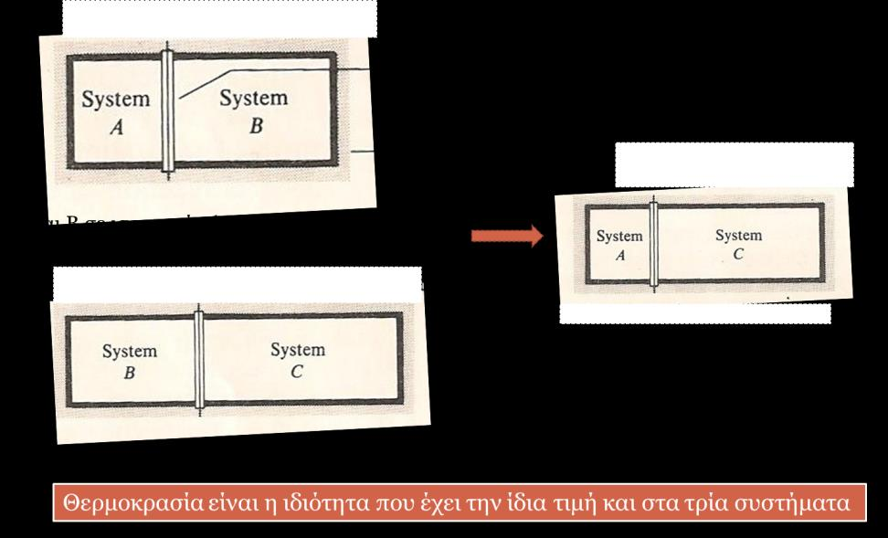 Θερμοκρασία και ο