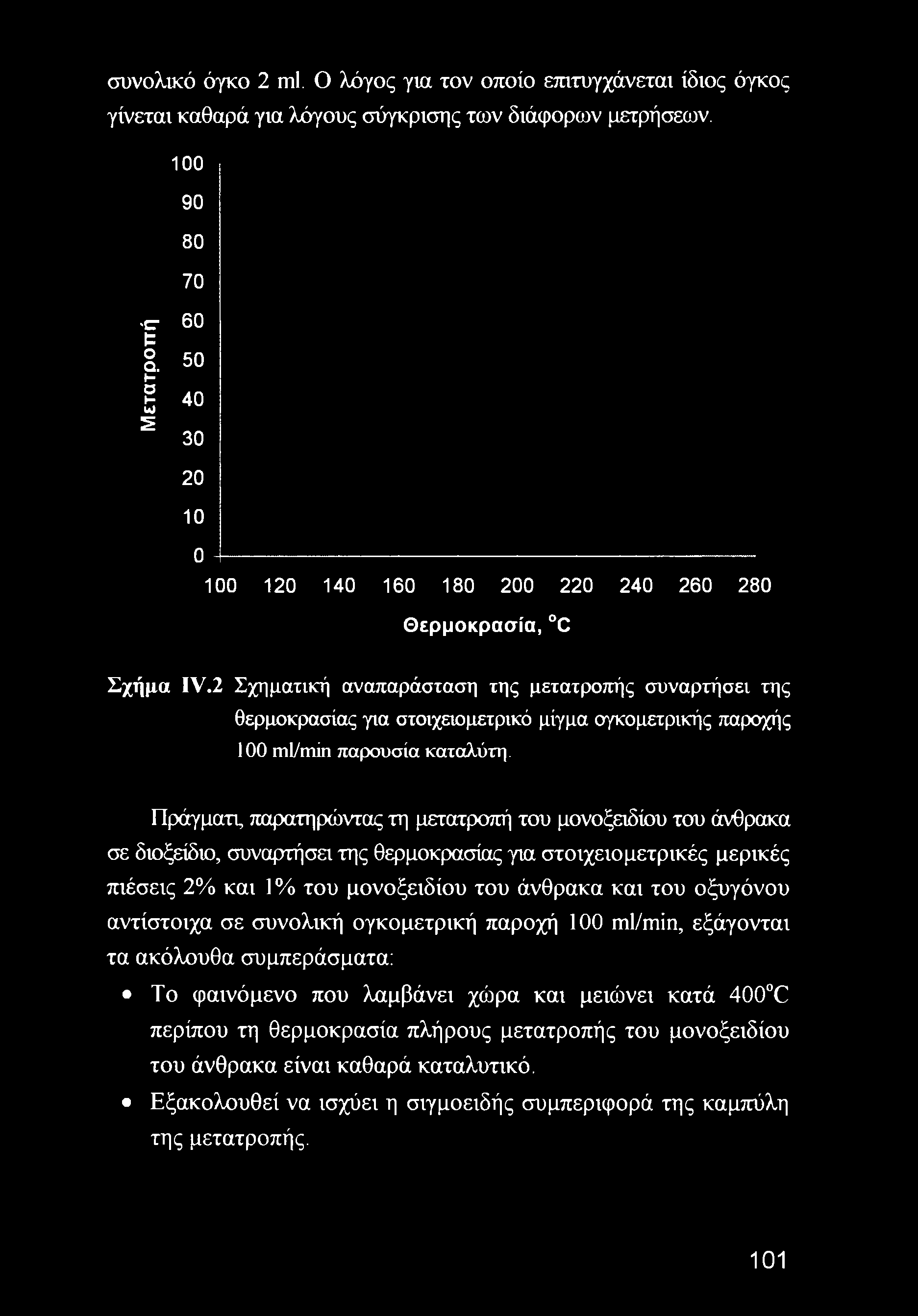 2 Σχηματική αναπαράσταση της μετατροπής συναρτήσει της θερμοκρασίας για στοιχειομετρικό μίγμα ογκομετρικής παροχής 100 ml/min παρουσία καταλύτη.