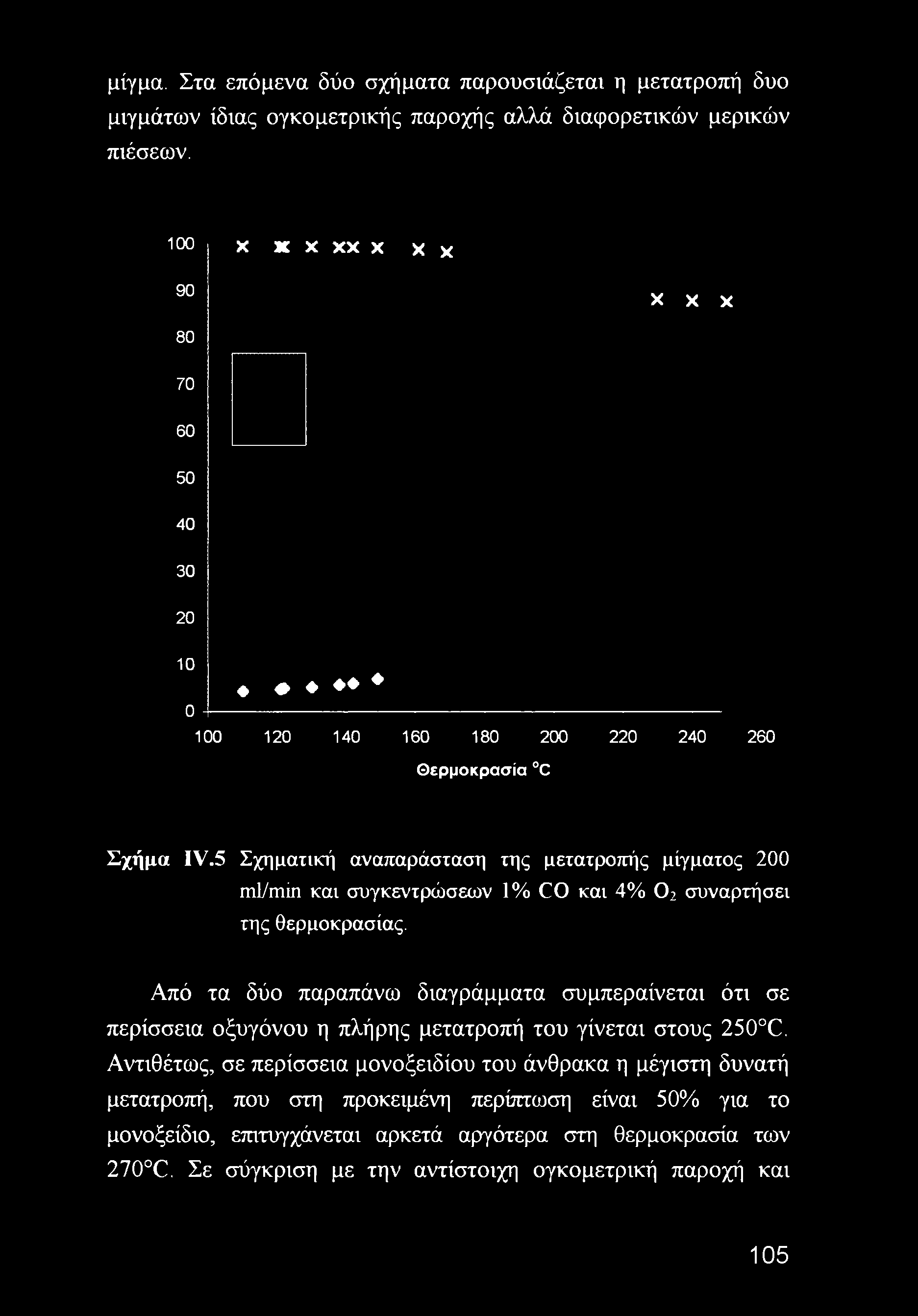 5 Σχηματική αναπαράσταση της μετατροπής μίγματος 200 ml/min και συγκεντρώσεων 1% CO και 4% 02 συναρτήσει της θερμοκρασίας.