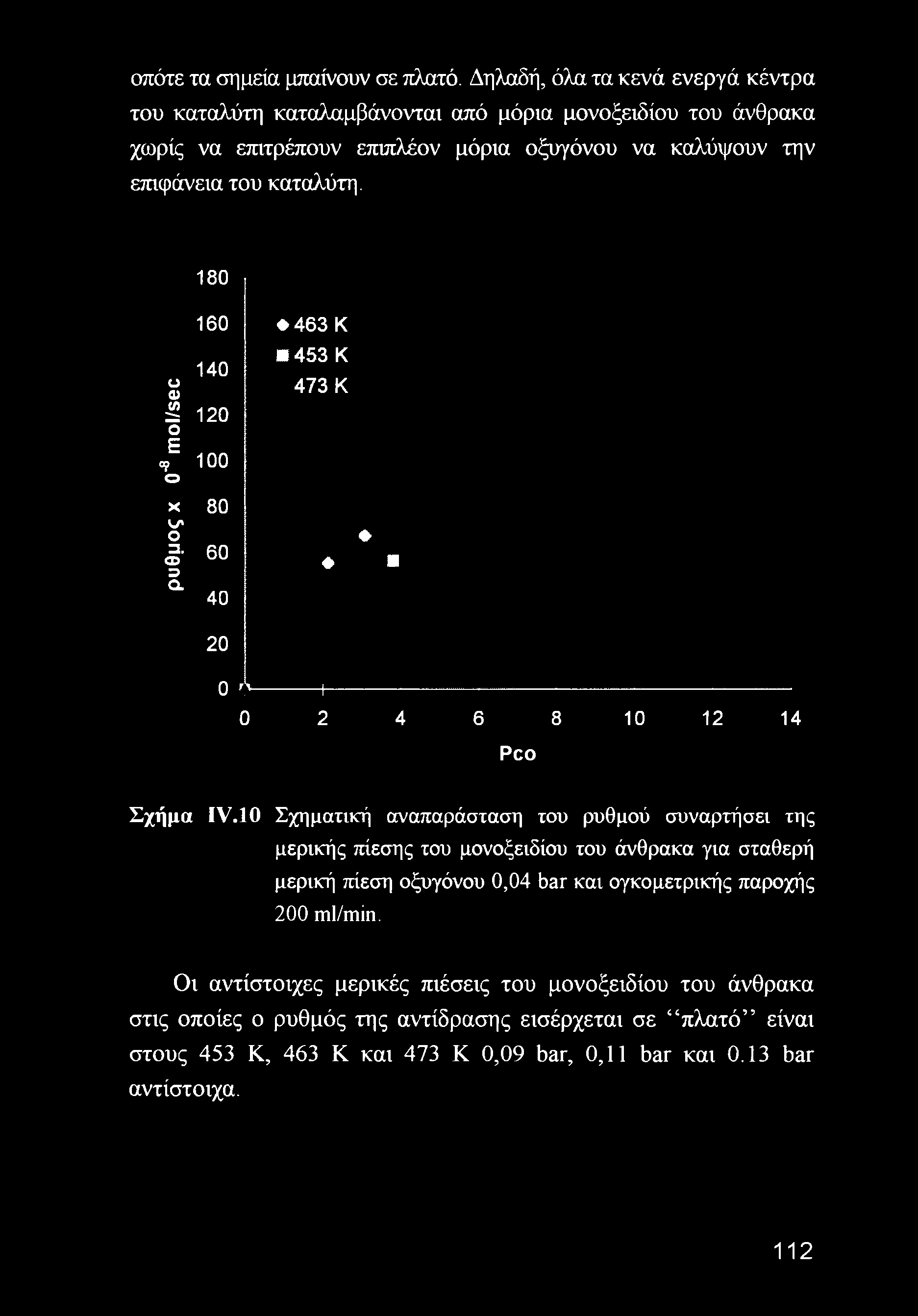 καταλύτη. 180 160 140 Ο 0) ^ 120 ο Of5 100 ο χ 80 ν' ο 5-60 & 40 463 Κ 453 Κ 473 Κ 20 0 0---------- Η 0 2 4 6 8 10 12 14 Pco Σχήμα IV.