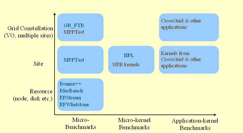 Εικόνα 2.2 Κατηγορίες των benchmarks (Πηγή εικόνας : Dikaiakos MD [3] ) 2.