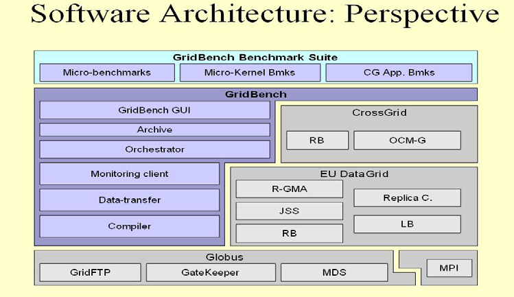 2.7 GridBench To GridBench αποτελεί ένα εργαλείο για το σχεδιασμό, την προσαρμογή και εκτέλεση benchmarks στο υπολογιστικό πλέγμα [6].